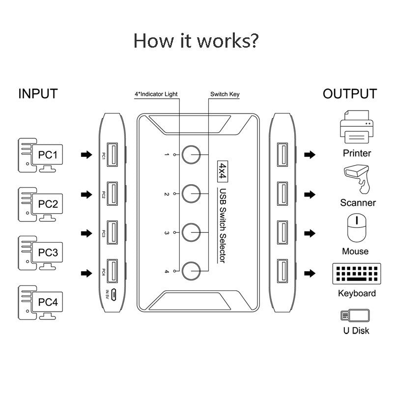 USB 3.0 multi interface four in four out hub printer sharer multi computer shared switch